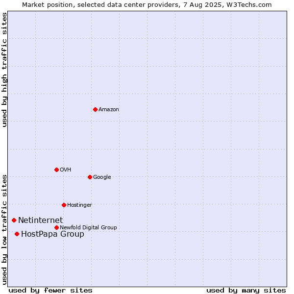 Market position of HostPapa Group vs. Netinternet