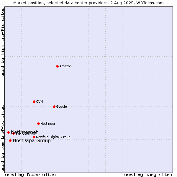Market position of o2switch vs. HostPapa Group vs. Netinternet