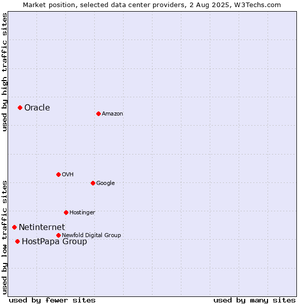 Market position of Oracle vs. HostPapa Group vs. Netinternet