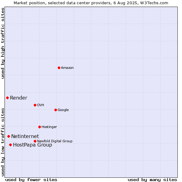 Market position of HostPapa Group vs. Netinternet vs. Render