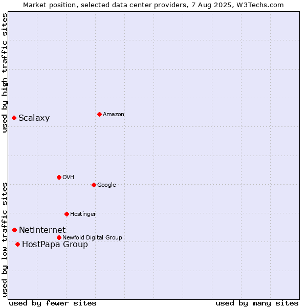 Market position of HostPapa Group vs. Netinternet vs. Scalaxy
