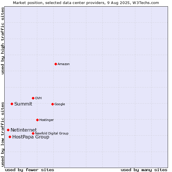 Market position of Summit vs. HostPapa Group vs. Netinternet