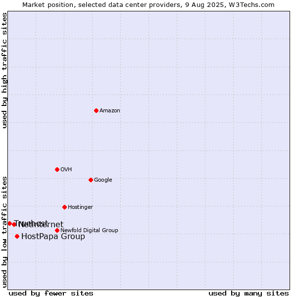Market position of HostPapa Group vs. Netinternet vs. Truehost