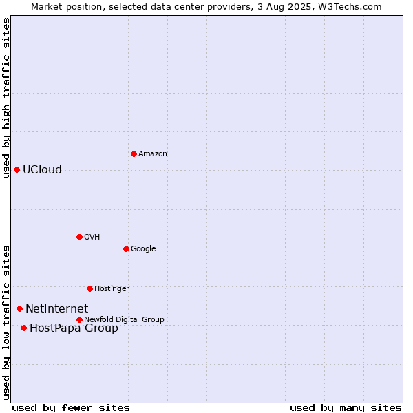 Market position of HostPapa Group vs. Netinternet vs. UCloud