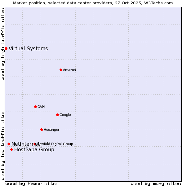 Market position of HostPapa Group vs. Netinternet vs. Virtual Systems