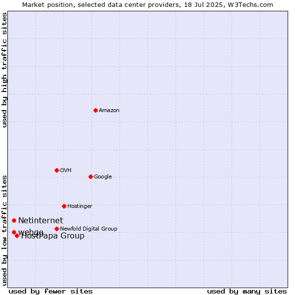 Market position of HostPapa Group vs. webgo vs. Netinternet