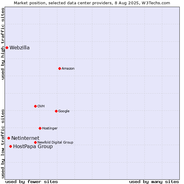 Market position of HostPapa Group vs. Netinternet vs. Webzilla