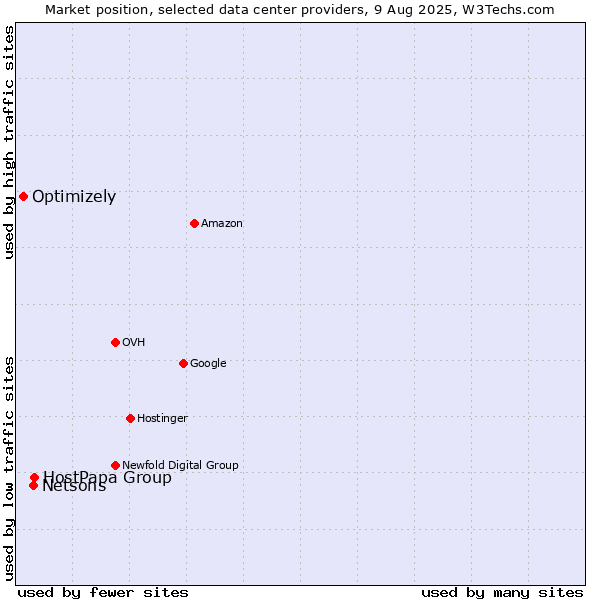 Market position of HostPapa Group vs. Netsons vs. Optimizely