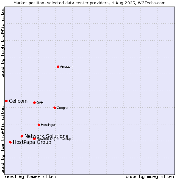 Market position of Network Solutions vs. HostPapa Group vs. Cellcom
