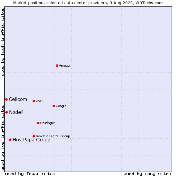 Market position of HostPapa Group vs. Node4 vs. Cellcom