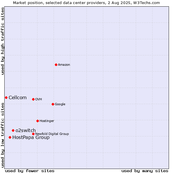 Market position of o2switch vs. HostPapa Group vs. Cellcom