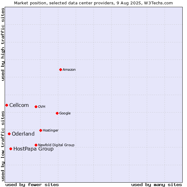 Market position of HostPapa Group vs. Oderland vs. Cellcom