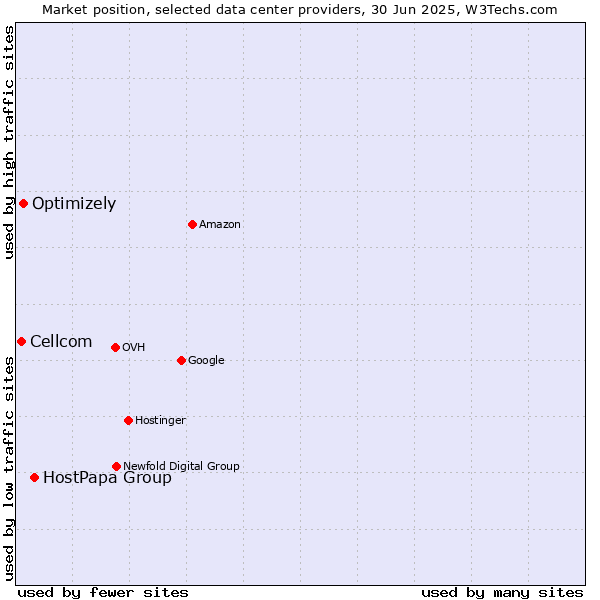 Market position of HostPapa Group vs. Optimizely vs. Cellcom
