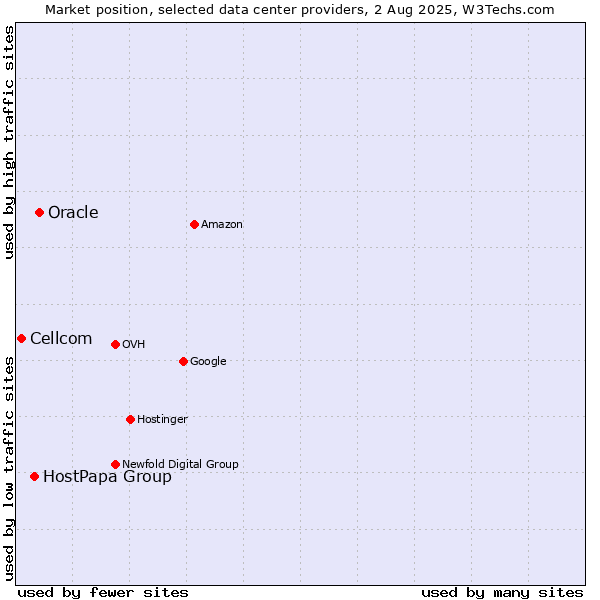 Market position of Oracle vs. HostPapa Group vs. Cellcom