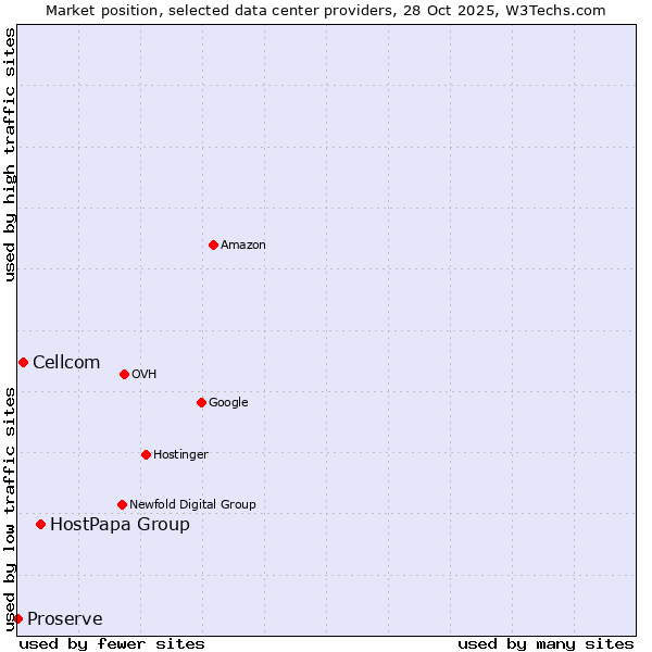 Market position of HostPapa Group vs. Cellcom vs. Proserve