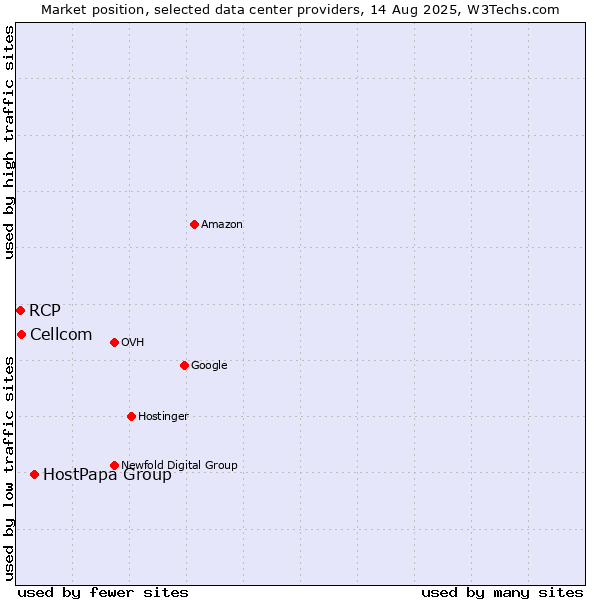 Market position of HostPapa Group vs. Cellcom vs. RCP