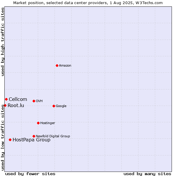 Market position of HostPapa Group vs. Cellcom vs. Root.lu