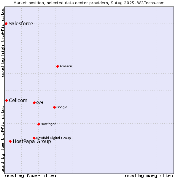 Market position of HostPapa Group vs. Cellcom vs. Salesforce