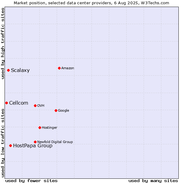 Market position of HostPapa Group vs. Scalaxy vs. Cellcom