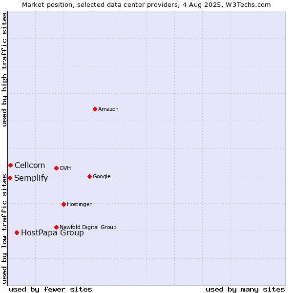 Market position of HostPapa Group vs. Cellcom vs. Semplify