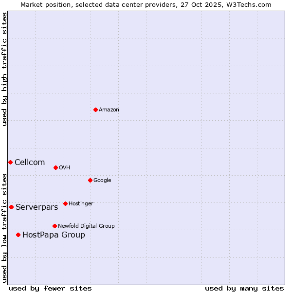 Market position of HostPapa Group vs. Serverpars vs. Cellcom