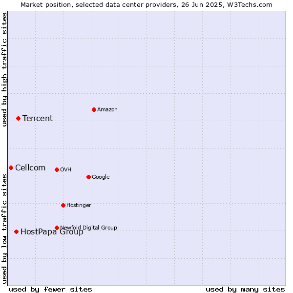 Market position of Tencent vs. HostPapa Group vs. Cellcom