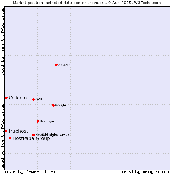 Market position of HostPapa Group vs. Cellcom vs. Truehost