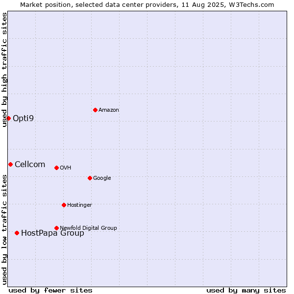 Market position of HostPapa Group vs. Cellcom vs. Opti9