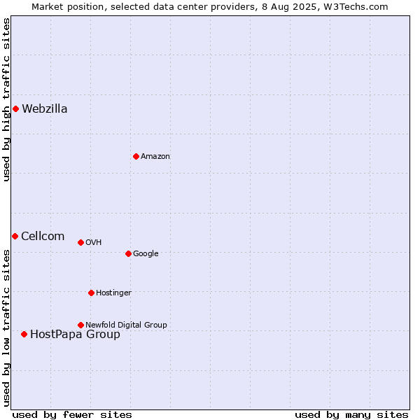 Market position of HostPapa Group vs. Webzilla vs. Cellcom