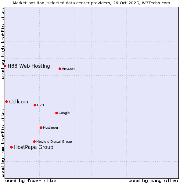 Market position of HostPapa Group vs. Cellcom vs. H88 Web Hosting