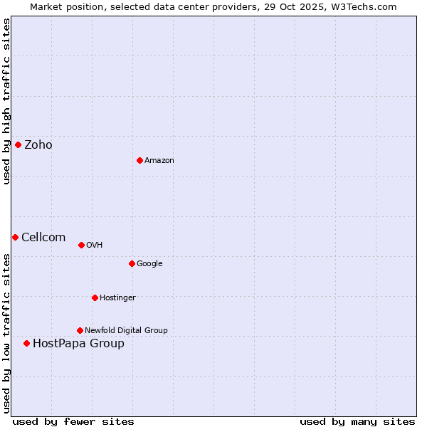 Market position of HostPapa Group vs. Zoho vs. Cellcom