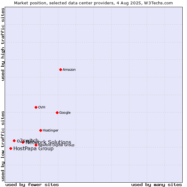 Market position of Network Solutions vs. o2switch vs. HostPapa Group