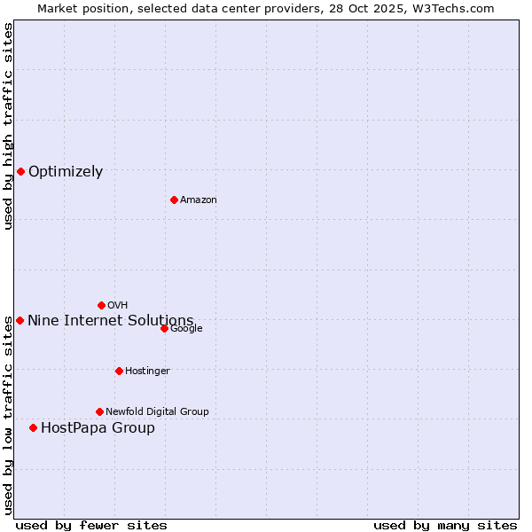 Market position of HostPapa Group vs. Optimizely vs. Nine Internet Solutions