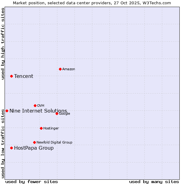 Market position of Tencent vs. HostPapa Group vs. Nine Internet Solutions