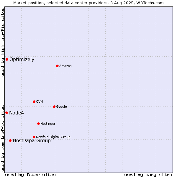Market position of HostPapa Group vs. Optimizely vs. Node4