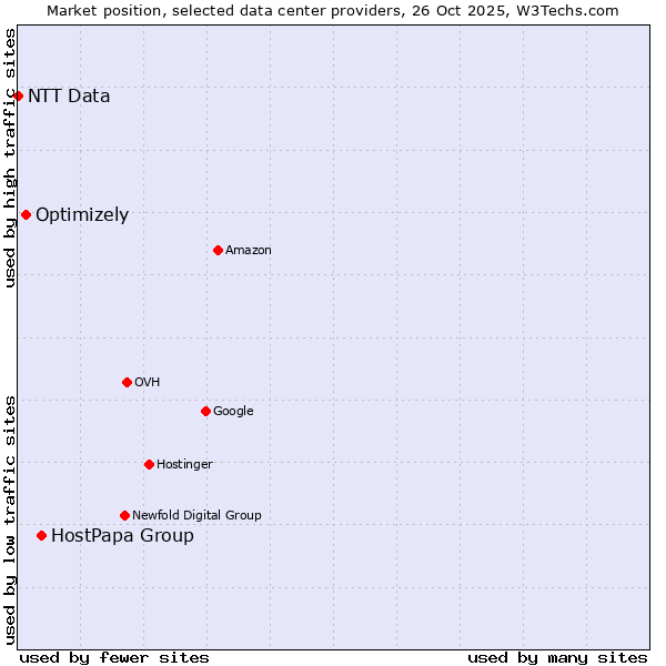 Market position of HostPapa Group vs. Optimizely vs. NTT Data