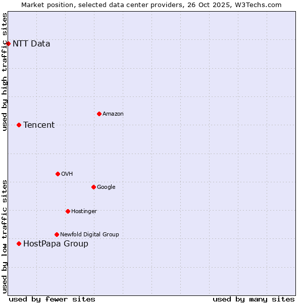 Market position of Tencent vs. HostPapa Group vs. NTT Data