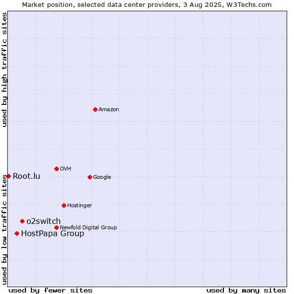 Market position of o2switch vs. HostPapa Group vs. Root.lu