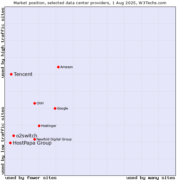 Market position of o2switch vs. Tencent vs. HostPapa Group