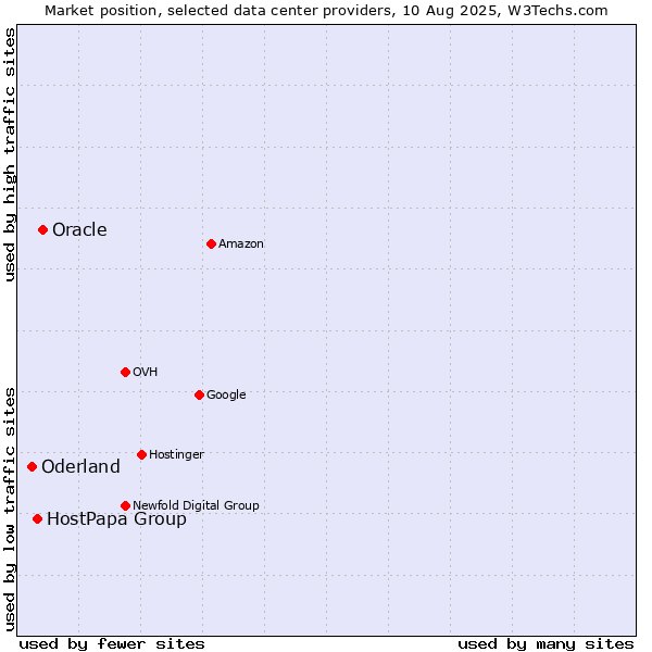 Market position of Oracle vs. HostPapa Group vs. Oderland