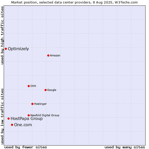 Market position of One.com vs. HostPapa Group vs. Optimizely