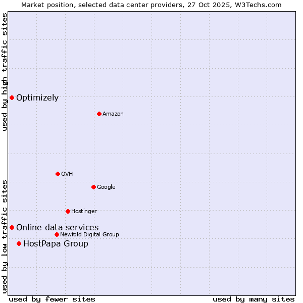 Market position of HostPapa Group vs. Online data services vs. Optimizely