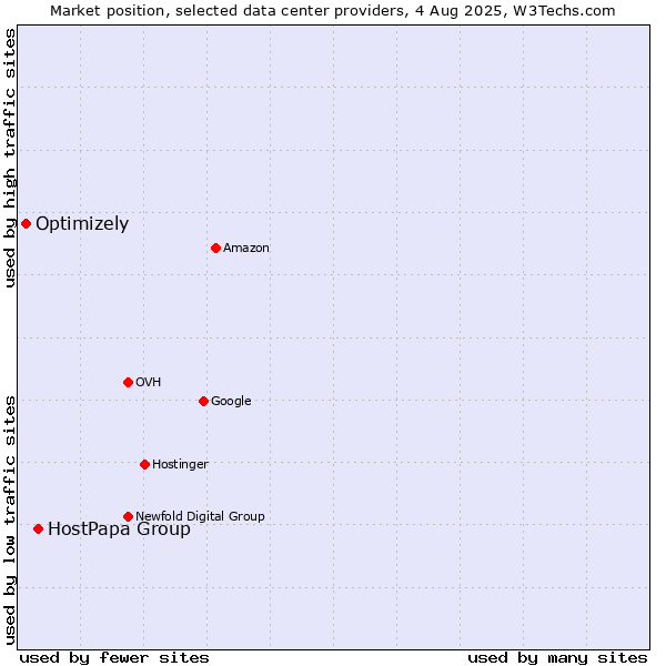 Market position of HostPapa Group vs. Optimizely