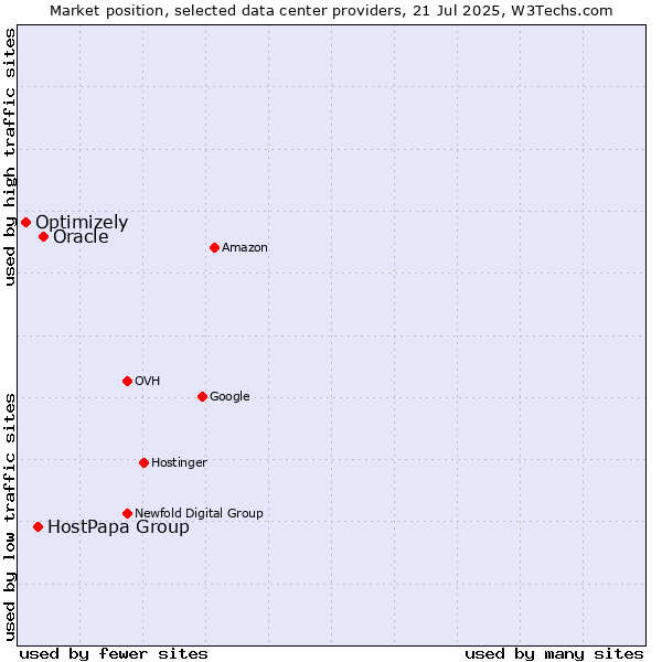 Market position of Oracle vs. HostPapa Group vs. Optimizely