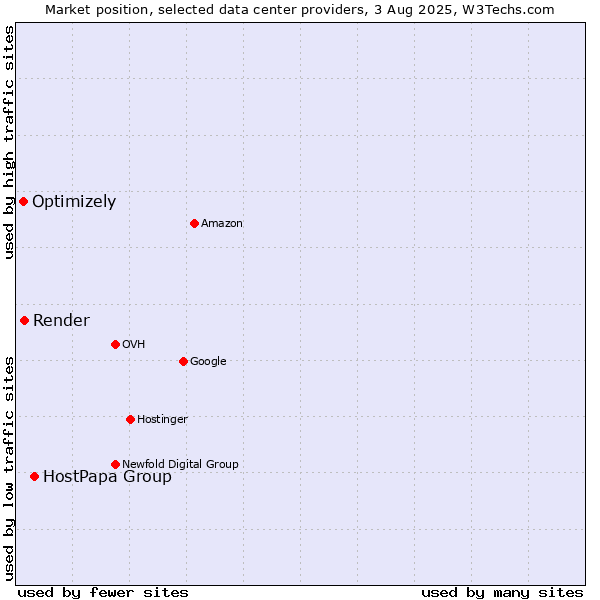 Market position of HostPapa Group vs. Render vs. Optimizely