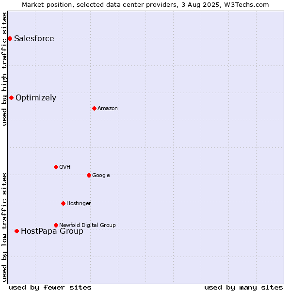 Market position of HostPapa Group vs. Optimizely vs. Salesforce