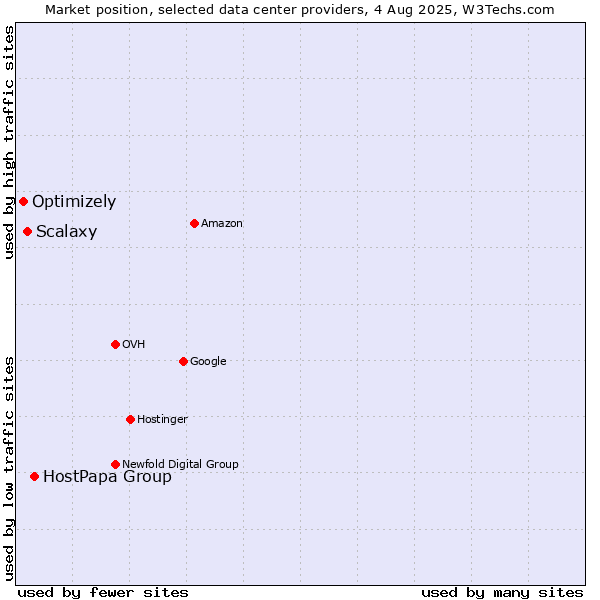 Market position of HostPapa Group vs. Scalaxy vs. Optimizely