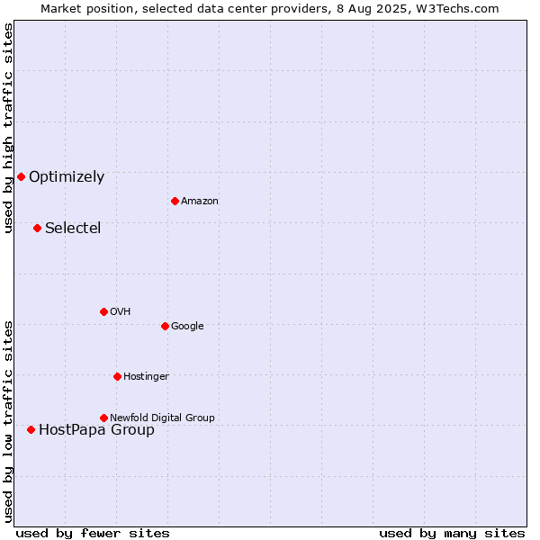 Market position of Selectel vs. HostPapa Group vs. Optimizely