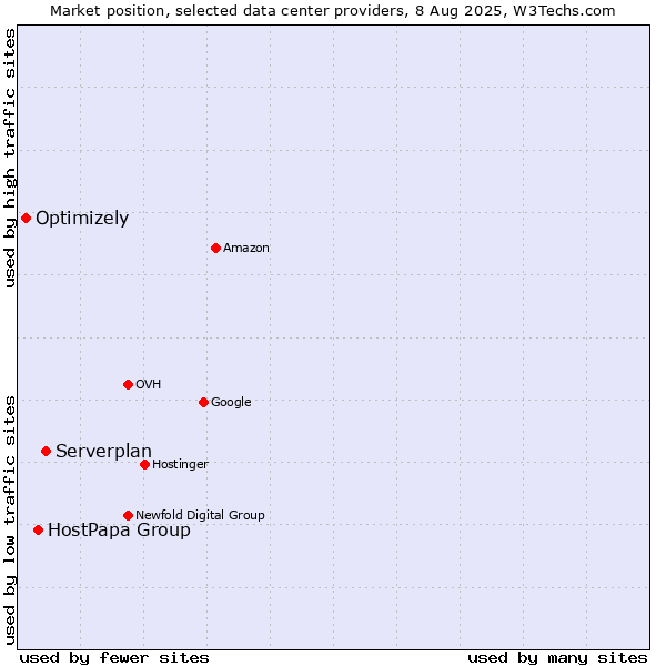 Market position of Serverplan vs. HostPapa Group vs. Optimizely