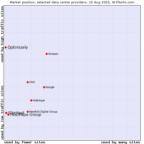 Market position of HostPapa Group vs. SiteHost vs. Optimizely